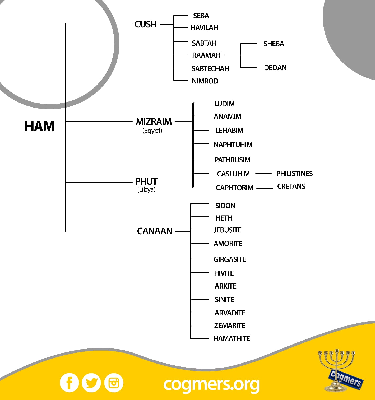 The Children of Ham